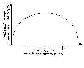 Bargaining Power Of Suppliers In Indian Automobile Industry