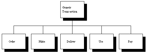 Fast Food Restaurant Organizational Chart