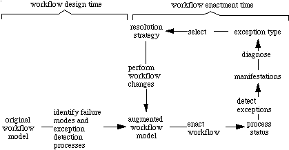 Handling Workflow Exceptions